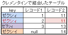 IBM SPSS Modeler(旧 Clementine)での結合結果