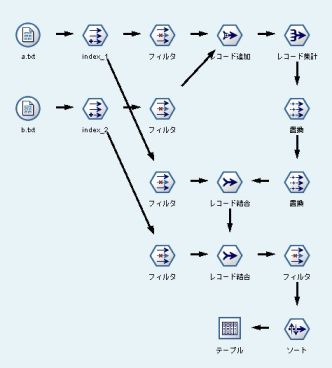 IBM SPSS Modeler(旧 Clementine)の正しいストリーム
