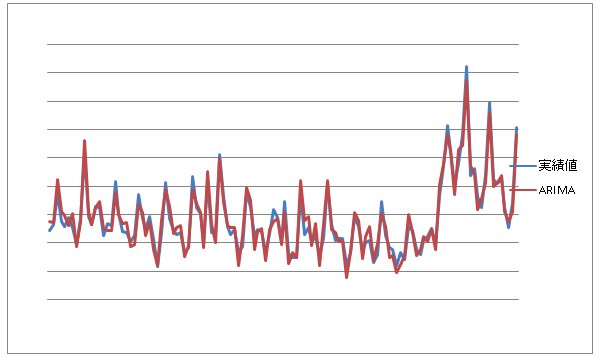 時系列分析、ARIMAを使ったの日別予測: ミンキーのナイトメアー