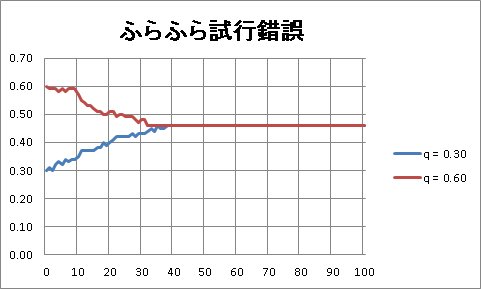 ふらふら試行錯誤