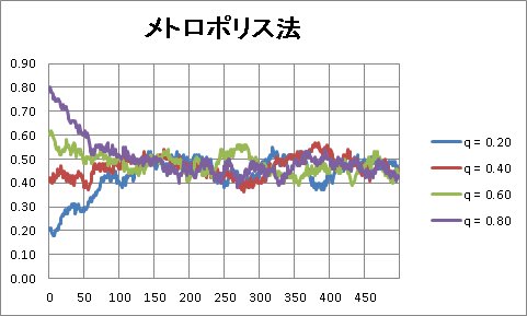 メトロポリス法